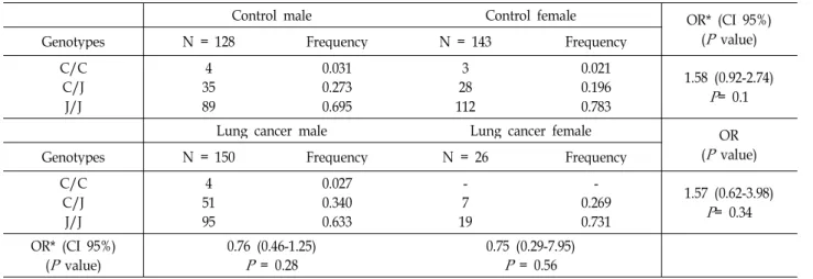 Fig. 3. Distribution of the UGT2B17 insertion/deletion frequen- frequen-cies in different population samples