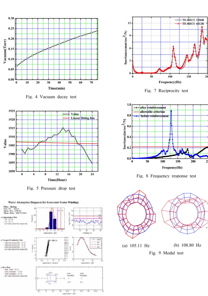 Fig. 4 Vacuum decay test01020304050 60 700.000.050.100.150.200.250.30Vacuum(Torr)Time(min)