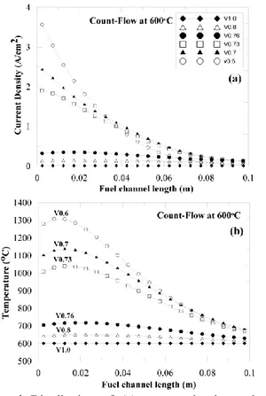 Fig.  4  Distribution  of  (a)  current  density  and  (b)  temperature of counter-flow at inlet temperature 600 o C 
