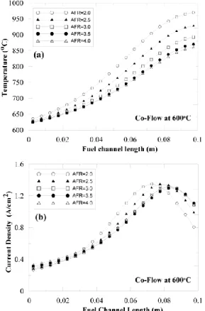 Fig.  5  Distribution  of  (a)  current  density  and  (b)  temperature  of  co-flow  at  inlet  temperature  600   o C  according to increasing air flow rate 