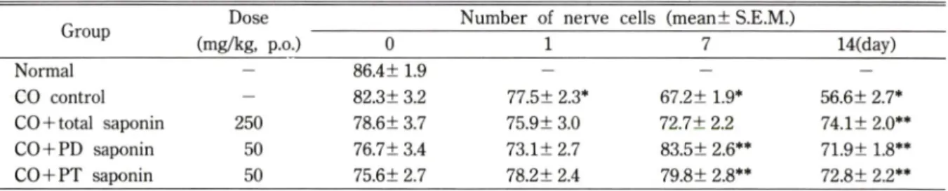 Table  II—The  effect  of ginseng  saponins on  the  number  of nerve  cells  per  unit  area(588  in  somatosensory cortex(area  3)  after  CO  intoxication  in  young  mice