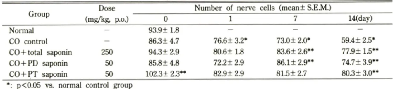 Table  III —The  effect  of ginseng  saponins  on  the  number  of  nerve  ceils  per  unit  area(588 나m오 )  in  visual  cortex  (area  17)  after  CO  intoxication  in  young  mice