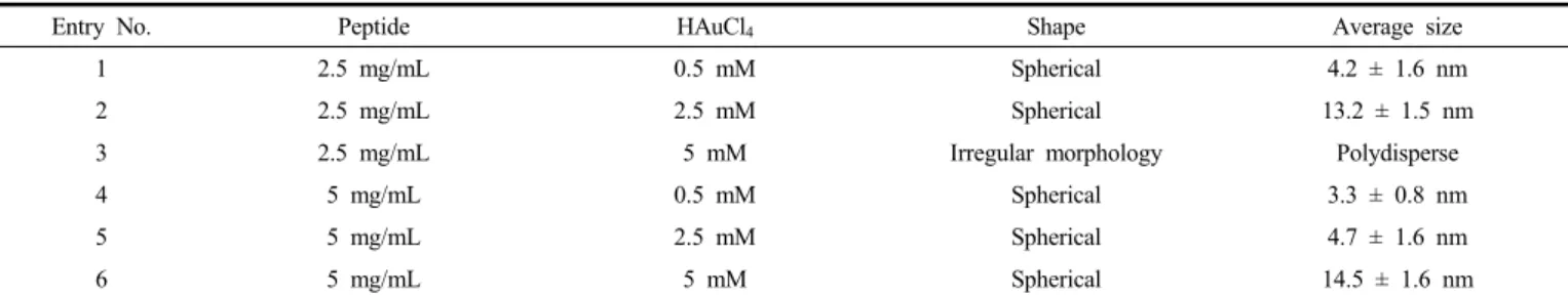Table  1.  Results  of  Gold  Nanoparticles  Synthesized  from  Various  Compositions