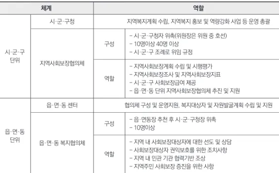 표 2. 지역사회보장협의체와 동복지협의체 구성 체계 역할 시·군·구  단위 시·군·구청 지역복지계획 수립, 지역복지 홍보 및 역량강화 사업 등 운영 총괄 지역사회보장협의체 구성 - 시·군·구청자 위촉(위원장은 위원 중 호선)- 10명이상 40명 이상- 시·군·구 조례로 위임 규정 역할 - 지역사회보장계획 수립 및 시행평가 - 지역사회보장조사 및 지역사회보장지표 - 시·군·구 사회보장급여 제공 - 읍·면·동 단위 지역사회보장협의체 추진 및 지원 읍·면·동 