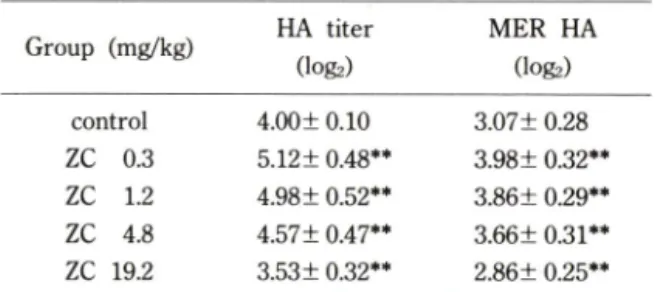 Table  I I I —Effects  of  zinc  chloride  on  the  spleen  and  thymus  weights  in  ICR  mice