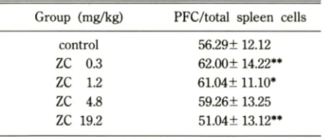 Table  V—Effects  of zinc  chloride  on  the  Arthus  reac­ Table  VI — Effects  of  zinc chloride  on  the  lemolytic tion  in  ICR  mice plaque  forming  cell  (PFC)  in  ICR  mice