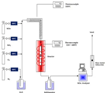 Figure  1.  The  schematic  diagram  of  experimental  equipments.