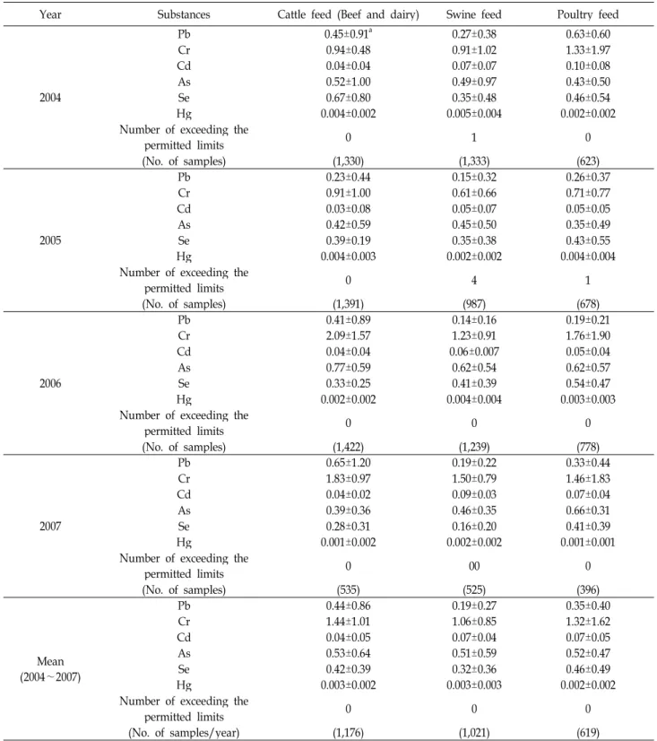 Table 1. Average concentration of heavy metals in animal feeds (Unit: ppm)