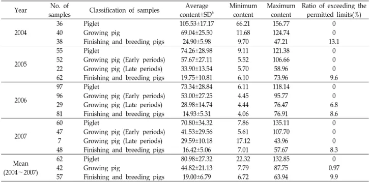 Table 2. Concentration of copper in swine feeds (Unit: ppm)