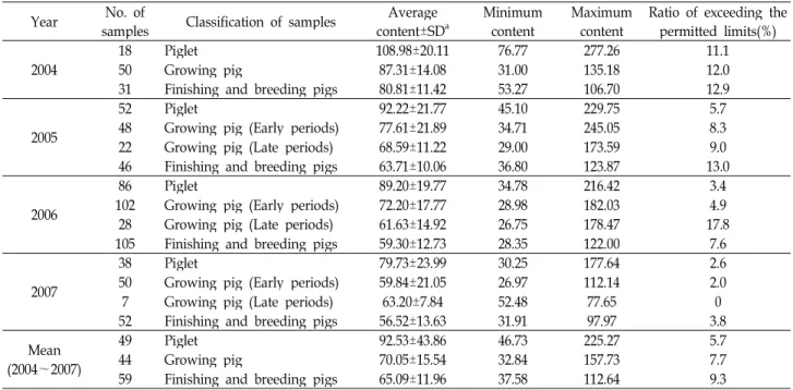 Table 3. Concentration of zinc in swine feeds (Unit: ppm)