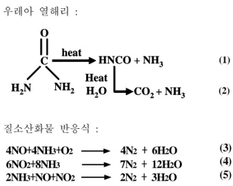 Fig. 5 Effect of ammonia on NOx reduction at NH 3 /NOx, NH 3 -SCR reactor 150 ℃ (up:2.0,down:3.5)