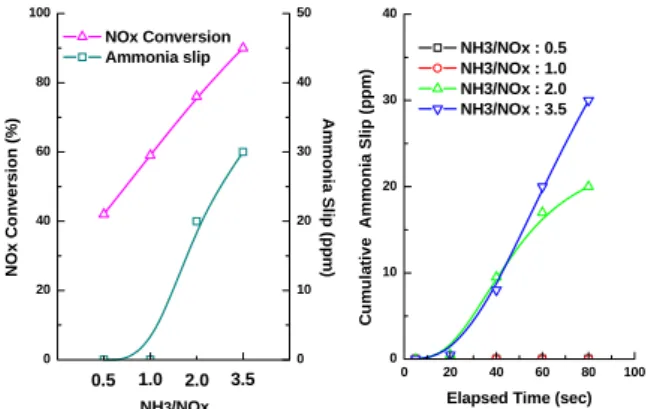 Fig. 7 Effect of ammonia on NOx reduction at NH 3 /NOx, NH 3 -SCR reactor 350 ℃ (up:0.5,down:1.0)
