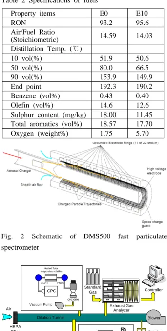 Fig. 1 Schematic diagram of experimental system Table 1 Specifications of test engine
