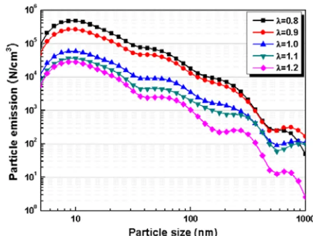 Fig. 4 Particle size distributions and number  concentrations of gasoline with excess air ratio