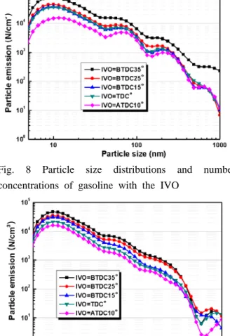 Fig. 6 Particle size distributions and number  concentrations of gasoline with the spark timings