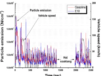 Fig. 11 Time-resolved particle number concentration  measured by DMS500 from FTP-75 mode