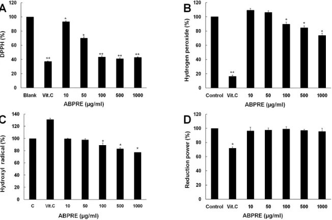 Fig. 1. Scavenging activities of ABPRE on DPPH radical, hydrogen peroxide, hydroxyl radical and reducing power