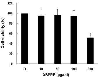 Fig. 3. Protective effect of ABPRE on DNA oxidative damage induced by hydroxyl radical
