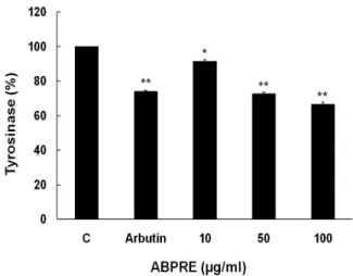 Fig. 6. Effect of ABPRE on activities of MMP-2 and -9 with PMS.