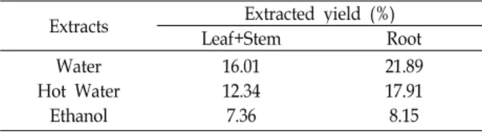 Table 1. Yield of the water, hot-water, and ethanol extracts from the leaf plus stem and root of Angelica gigas Extracts Extracted yield (%)