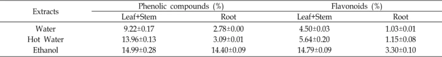 Table 2. Concentrations of phenolic compounds and flavonoids in the water, hot-water, and ethanol extracts from the leaf plus stem and root of Angelica gigas