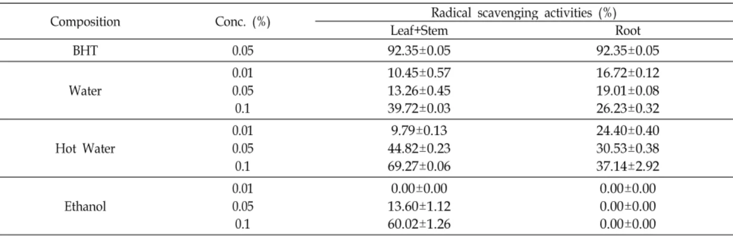 Table 5. DPPH free radical scavenging activities in the water, hot-water, and ethanol extracts from the leaf plus stem and root of Angelica gigas