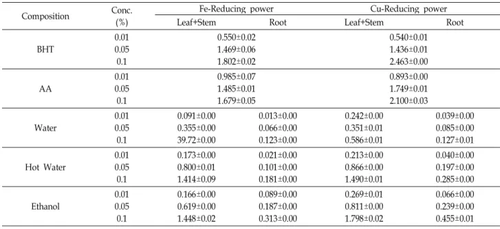 Table 6. Reducing power in the water, hot-water, and ethanol extracts from the leaf plus stem and root of Angelica gigas