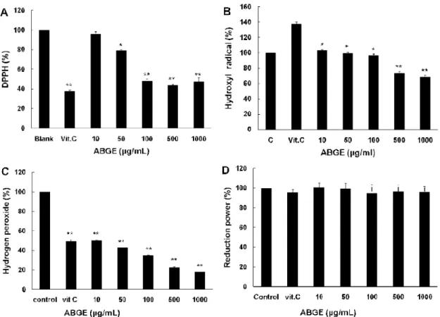 Fig. 1. Scavenging activities of ABGE on DPPH radical, hydroxyl radical, hydrogen peroxide