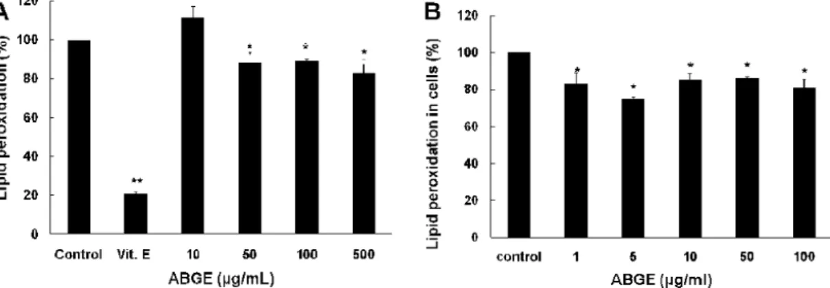Fig. 4. Effect of ABGE on lipid peroxidation in vitro . To test antioxidant effect of ABGE on lipid peroxidation, linoleic acid (A) and HT1080 cells (B) treated with various concentrations of ABGE were used in this study