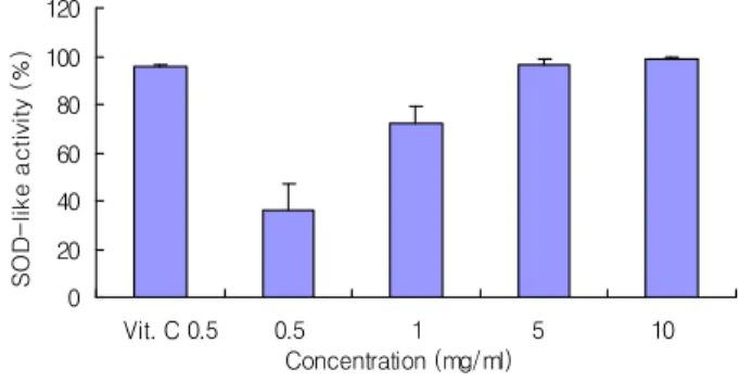 Fig. 2. Superoxide dismutase (SOD)-like activity of hot water extract from Makgeoly (HWM) depending on  con-centration