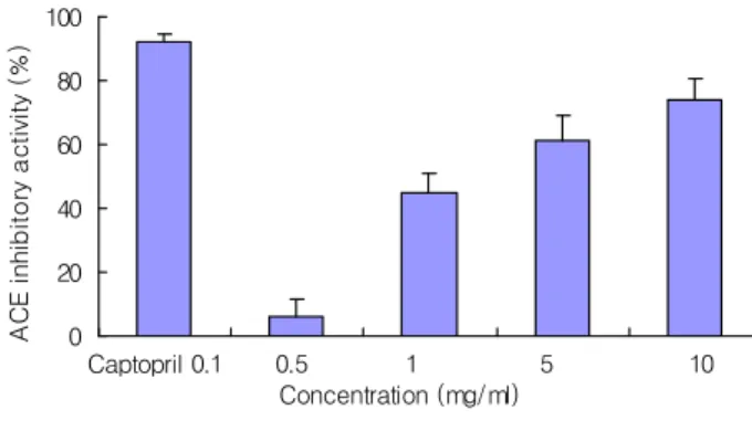 Fig. 4. Nitrite scavenging effect of hot water extract from Makgeoly (HWM) under different pH conditions