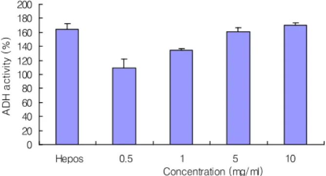 Fig. 6. Effects of hot water extract from Makgeoly (HWM) on the aldehyde dehydrogenase (ALDH) activity