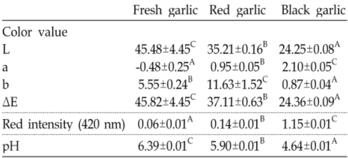 Table 1. Color, red intensity and pH in hot water extracts from fresh, red and black garlics