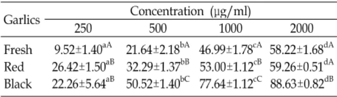 Table 3. Total pyruvate and thiosulfate contents in hot water extracts from fresh, red and black garlics