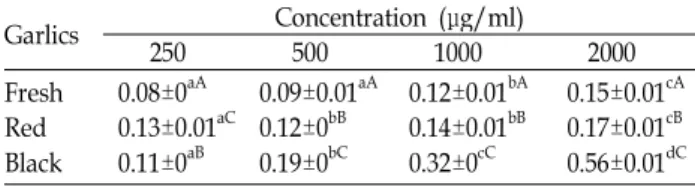 Table 6. Reducing power in hot water extracts from fresh, red and black garlics (Absorbance at 700 nm)