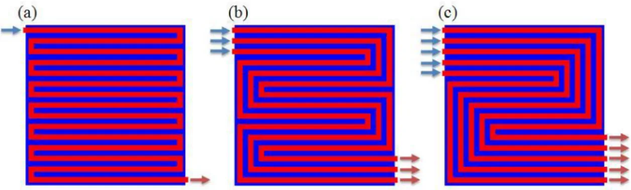 Fig. 1 Serpentine flow fields for a PEM fuel cell of 9 cm 2  active area: (a) single- (b) triple- (c) quintuple-path