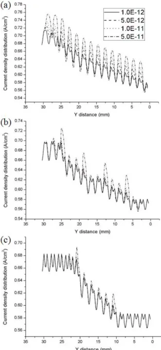 Fig. 6 The effect of GDL permeability on (a) cathode  overpotential, and (b) ohmic loss