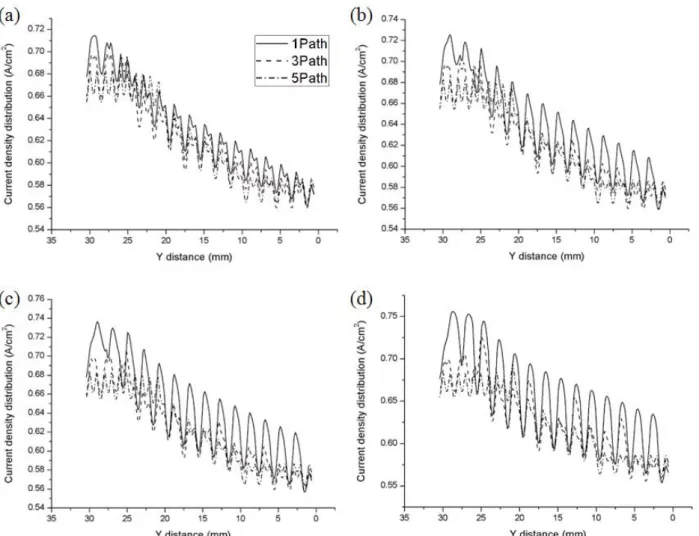 Fig. 7 The effect of channel geometry on current density distribution for permeabilities : (a) 1.0×10 -12  , (b) 5.0×10 -12 , (c) 1.0×10 -11  , (d) 5.0×10 -11  m 2 