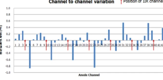 Fig. 5 Flow-rate uniformity of the anode channels  under mal-distributed inlet flow-rate condition다  위에  있는  anode  채널이  IIR  채널과  더  가까이  위치해  있으며  IIR  채널을  나온  유체가  보다 가까운 출구(낮은 압력)가 있는 위쪽으로 휘어지게 된다