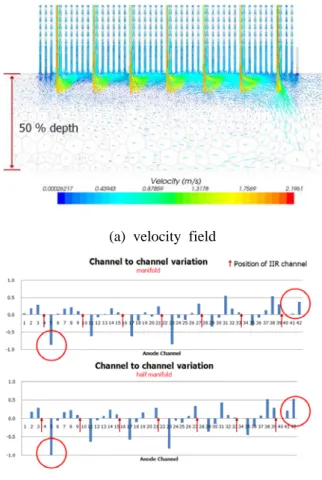 Fig. 6 Velocity field and flow-rate uniformity  under 50 % depth manifold height condition 상단(우측)에서  약  0.2 % 정도의  미소한  차이만  발생할  뿐  전체적인  유량  균일도에  영향을  미치 지 않음을 확인할 수 있었다