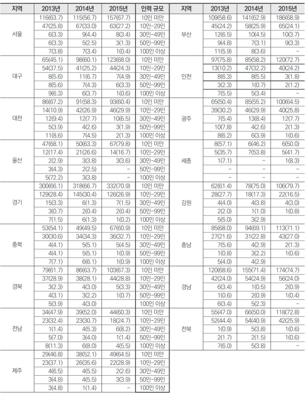 표 4. 시·도별 지역사회서비스투자사업 제공인력 고용규모에 따른 서비스 제공기관의 분포 (단위: 개소, %) 지역 2013년 2014년 2015년 인력 규모 지역 2013년 2014년 2015년 서울 116(63.7) 115(56.7) 157(67.7) 10인 미만 부산 109(58.6) 141(62.9) 186(68.9)47(25.8)67(33.0)63(27.2)10인-29인45(24.2)58(25.9)65(24.1)6(3.3)9(4.4)8(3.4)30