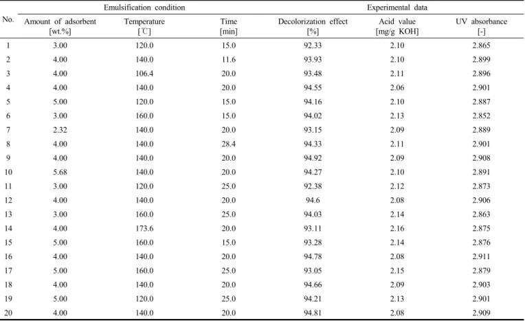 Figure  2.  Comparison  of  acid  value,  UV  absorbance,  and  decolori-  zation  ability  at  290nm  of  various  decolorizers.