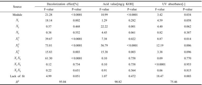 Table  2.  CCD-RSM  Variance  Analysis  of  Regression  Coefficients  of  the  various  Response  Values