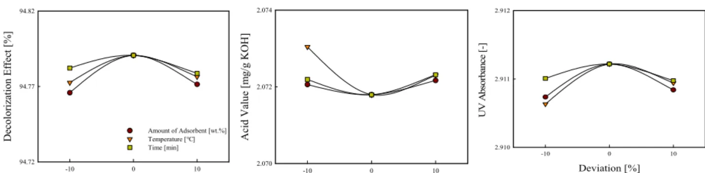 Figure  4.  Perturbation  plot  for  the  effect  of  variables  on  decolorization  effect,  acid  value  and  UV  absorbance  at  290  nm.
