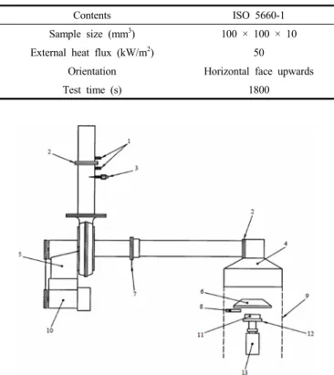 Figure  1.  Schematic  diagram  of  cone  calorimeter[11].