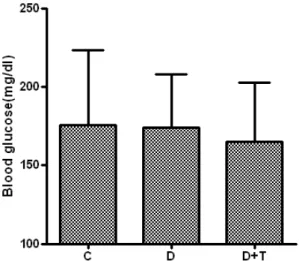 Fig. 1. Comparison of blood glucose among control group, sea tangle supplemented group, and training and sea tangle powder supplemented group