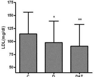 Fig. 5. Comparison of LDL-C among control group, sea tangle supplemented group, and training and sea tangle  pow-der supplemented group