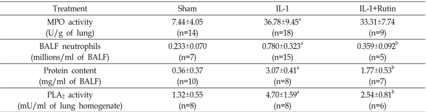 Table  1.  Effects  of  rutin  on  the  lung  MPO  activity,  neutrophils  and  protein  content  in  BALF,  and  lung  PLA 2   activity  in  experimental  rats
