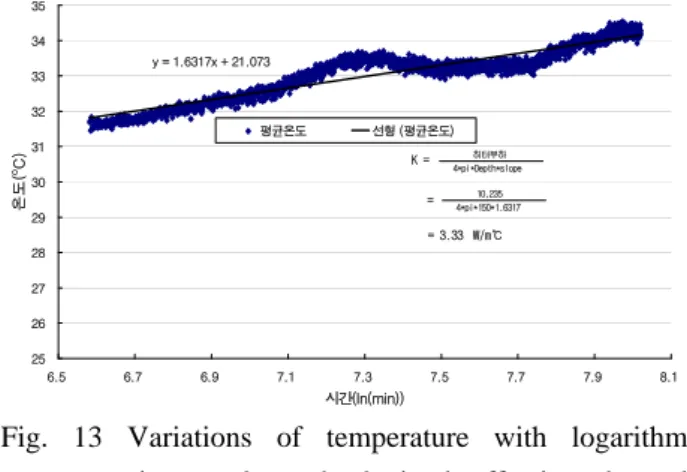 Fig. 13 Variations of temperature with logarithm  time scale and obtained effective thermal  conductivity  (PWFR=0.2 ton/h)