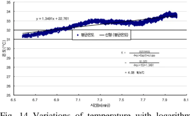 Fig. 14 Variations of temperature with logarithm  time scale and obtained effective thermal conductivity  (PWFR=0.4 ton/h)